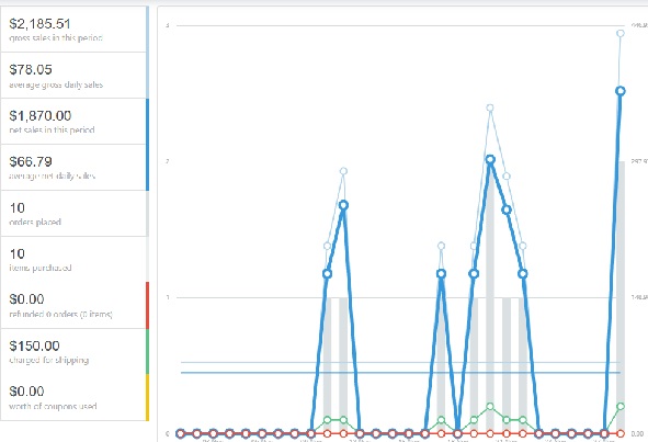 Increased sales Increase Sales