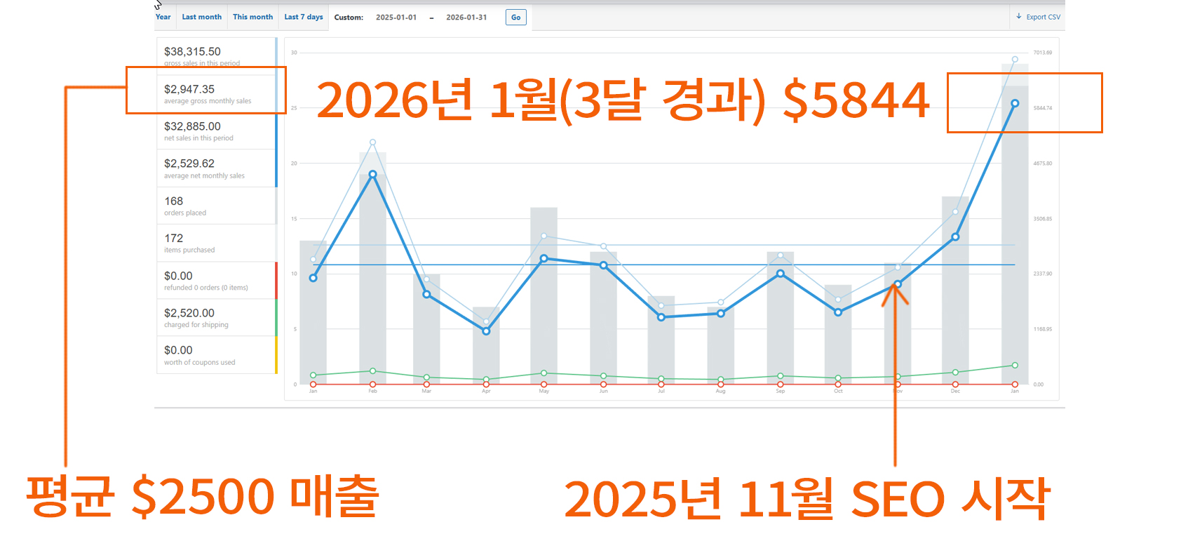 Bloomingcoutureflowers.com SEO Progress